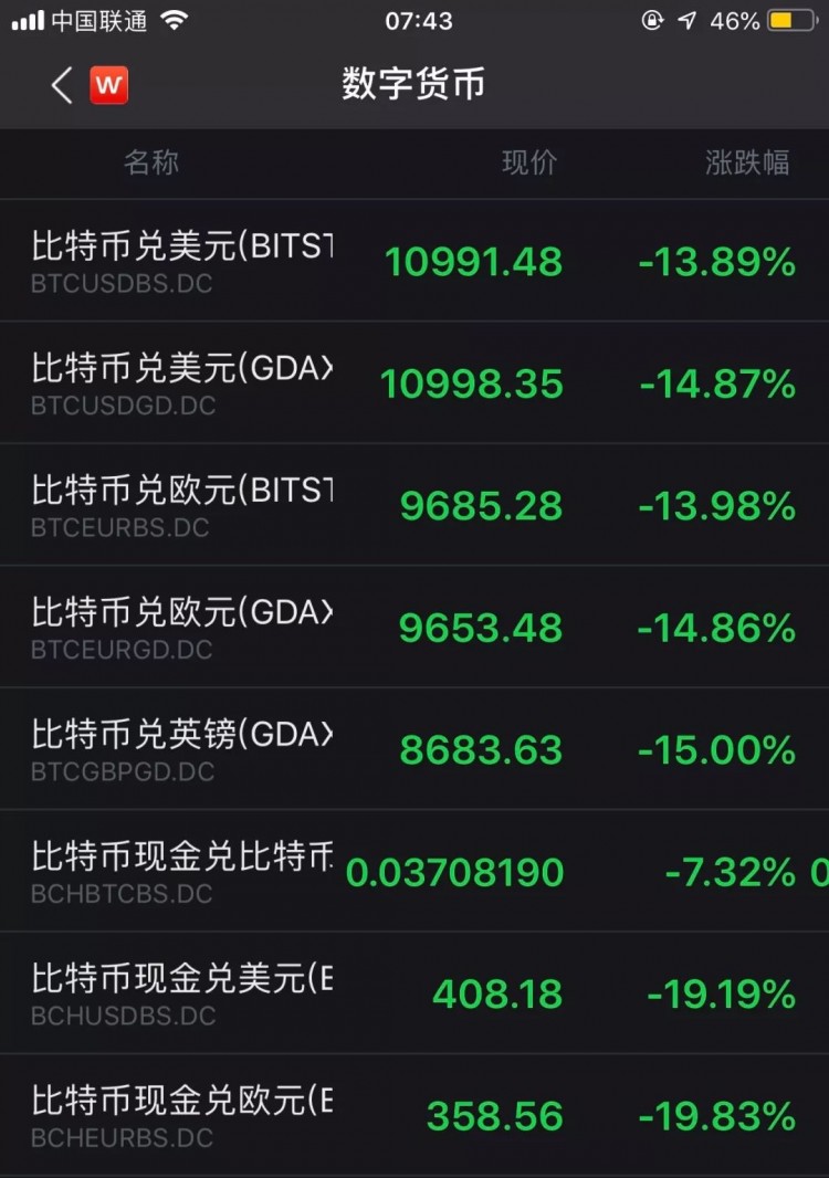 印度，伊朗放大了！美國加密貨幣交易所“崩潰”：15分鐘暴跌超過一萬