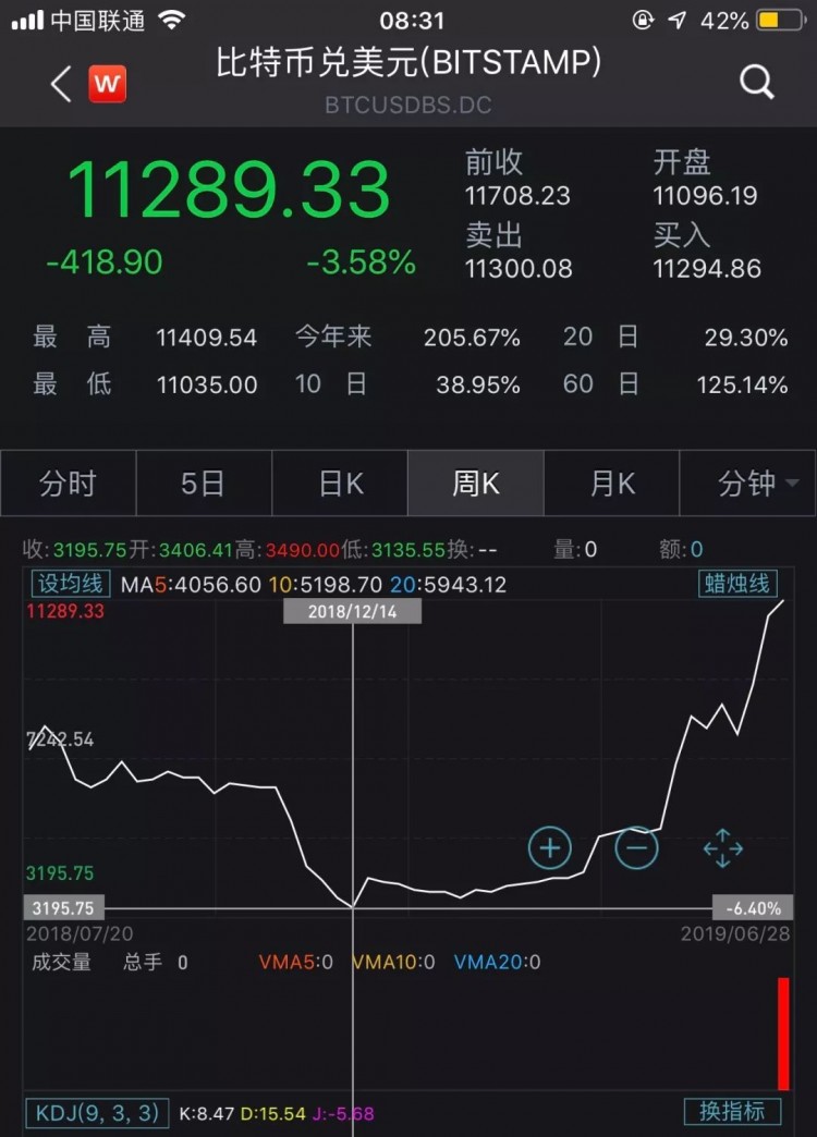 印度，伊朗放大了！美國加密貨幣交易所“崩潰”：15分鐘暴跌超過一萬