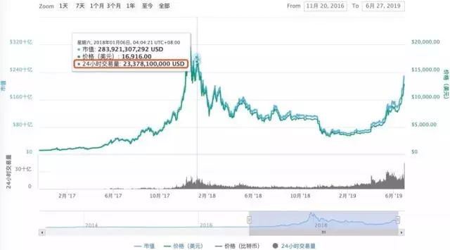印度，伊朗放大了！美國加密貨幣交易所“崩潰”：15分鐘暴跌超過一萬