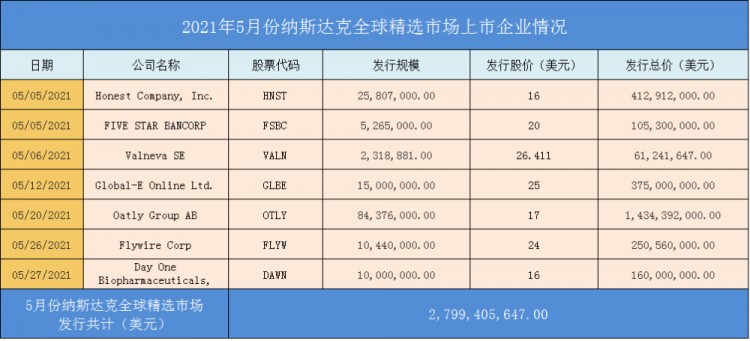 美國(guó)股市上市匯總：納斯達(dá)克交易所5月上市公司盤(pán)點(diǎn)