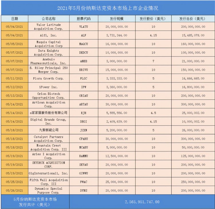 美國(guó)股市上市匯總：納斯達(dá)克交易所5月上市公司盤(pán)點(diǎn)