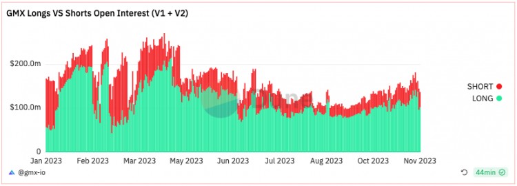 GMX V2的新情況：Arbitrum 在STIP計劃的影響下，流動性增長和GM池多空不平衡