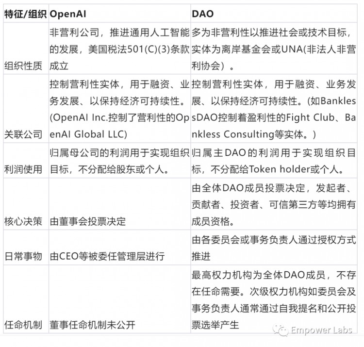 假如OpenAI是DAO ，是否可以避免這場(chǎng)鬧劇