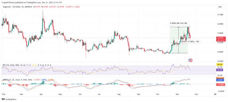 狗幣一夜暴跌14%，DOGE 交易者在多頭清算中損失 400 萬美元