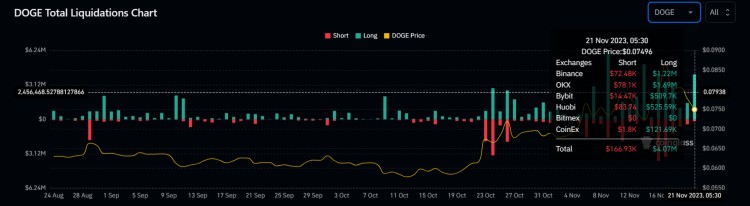 狗幣一夜暴跌14%，DOGE 交易者在多頭清算中損失 400 萬美元