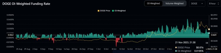 狗幣一夜暴跌14%，DOGE 交易者在多頭清算中損失 400 萬美元