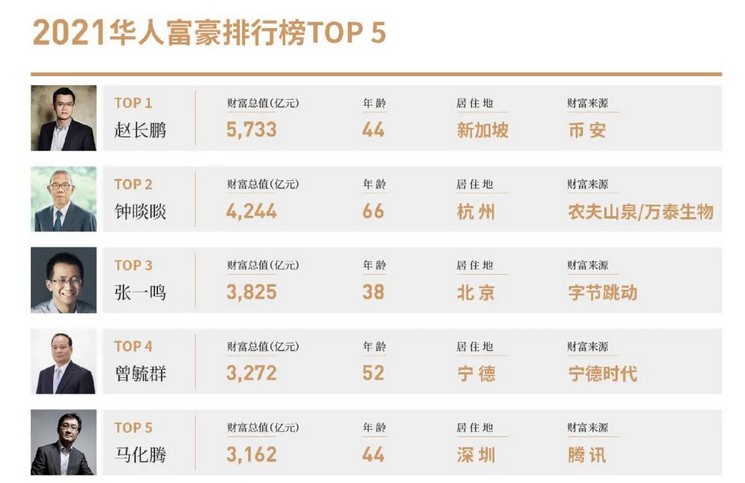 趙長鵬認罪，辭去了中國首富CEO