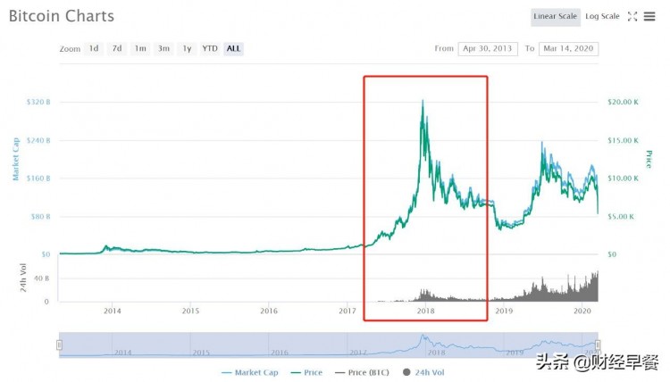 腰斬，暴富，騙局…幣圈12年興衰消亡史