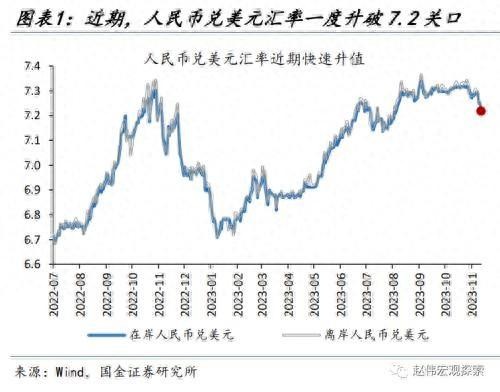 國金宏觀：人民幣匯率，“變盤”的開始？