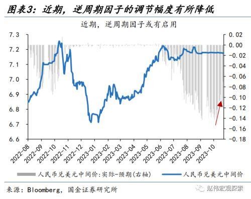 國金宏觀：人民幣匯率，“變盤”的開始？