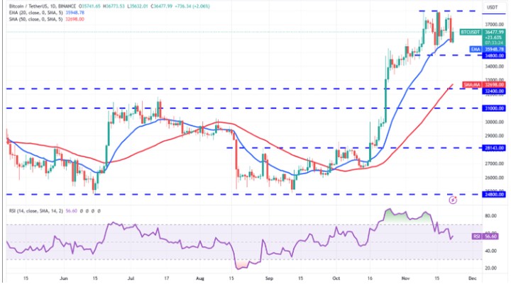 分析比特幣和以太坊的價格：BTC 和 ETH 下一步是什么？