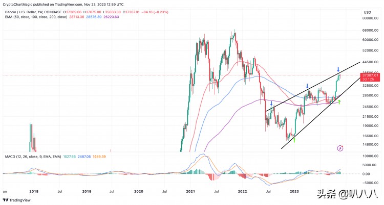 幣安事變后比特幣（BTC）面臨3.8萬美元阻力，或沖擊4.2萬美元