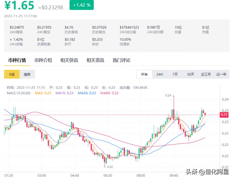比特幣短時(shí)突破38000美元 BLUR時(shí)隔202天突破0.55美元