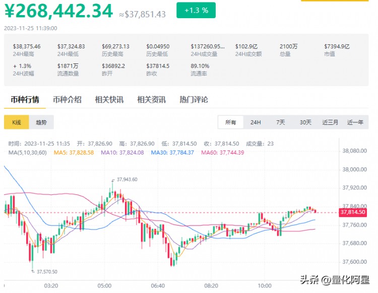 比特幣短時(shí)突破38000美元 BLUR時(shí)隔202天突破0.55美元