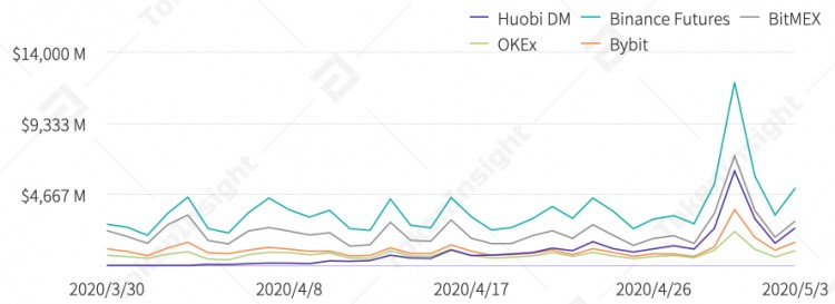 永續(xù)合約市場(chǎng)分析報(bào)告2020年4月