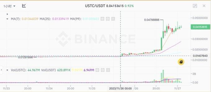 長推：一天暴漲 150%，對 USTC 理解“正式”和“正確”