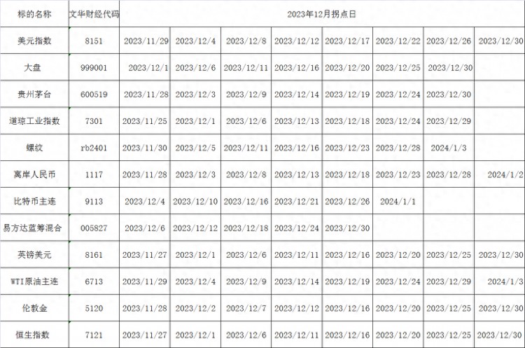 12月的漲跌日，如市場、道指、螺紋、黃金、原油、比特幣、E基金等