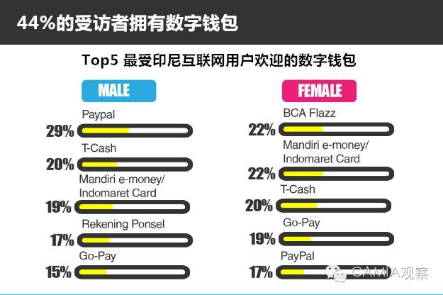使用印尼電子錢包的調(diào)查：Go-入圍TOP5的Pay