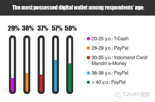 使用印尼電子錢包的調(diào)查：Go-入圍TOP5的Pay