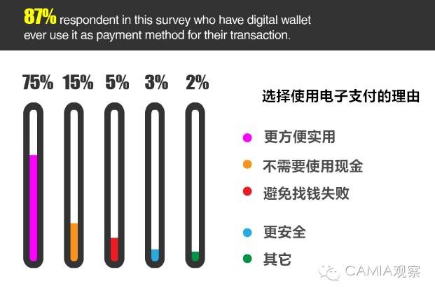 使用印尼電子錢包的調(diào)查：Go-入圍TOP5的Pay