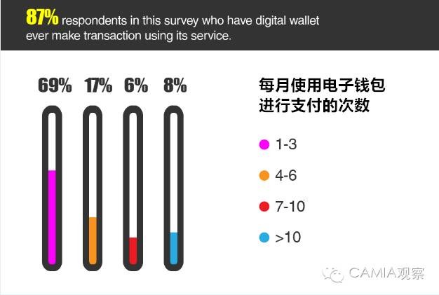 使用印尼電子錢包的調(diào)查：Go-入圍TOP5的Pay