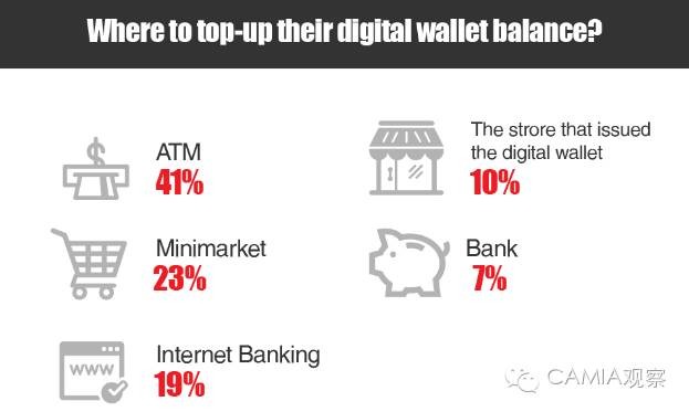 使用印尼電子錢包的調(diào)查：Go-入圍TOP5的Pay