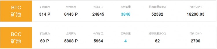 結(jié)束了比特幣分叉 為什么遲遲沒有反彈？ 原因有這些