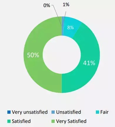 Go-pay在印尼電子錢包的好評率高達(dá)91%