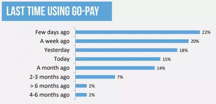 Go-pay在印尼電子錢包的好評率高達(dá)91%