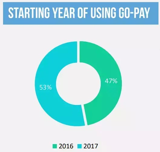 Go-pay在印尼電子錢包的好評率高達(dá)91%