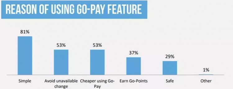 Go-pay在印尼電子錢包的好評率高達(dá)91%