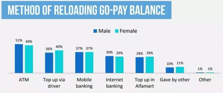Go-pay在印尼電子錢包的好評率高達(dá)91%