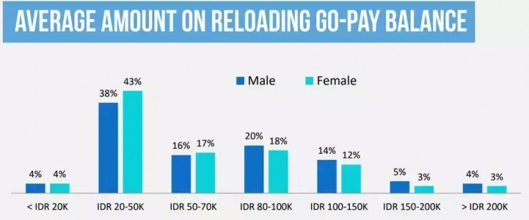 Go-pay在印尼電子錢包的好評率高達(dá)91%