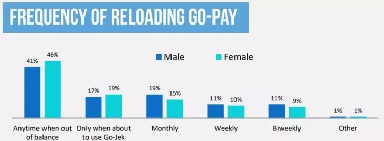 Go-pay在印尼電子錢包的好評率高達(dá)91%