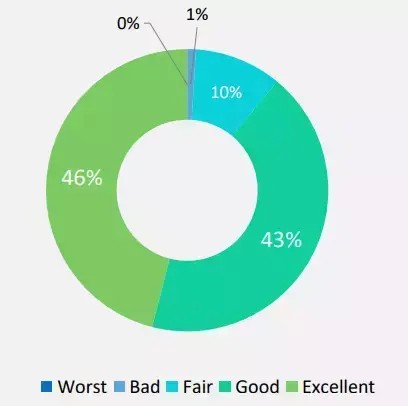 Go-pay在印尼電子錢包的好評率高達(dá)91%