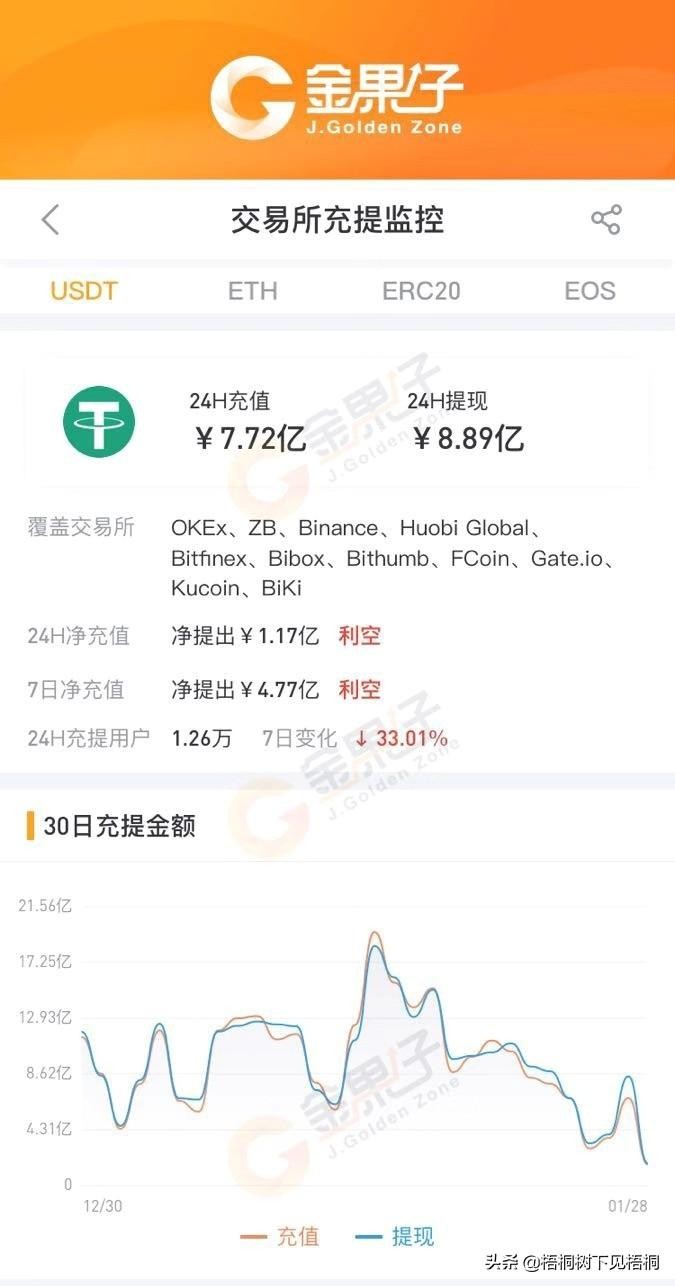 11家主流交易所USDT錢包24h凈提現(xiàn)1.17億