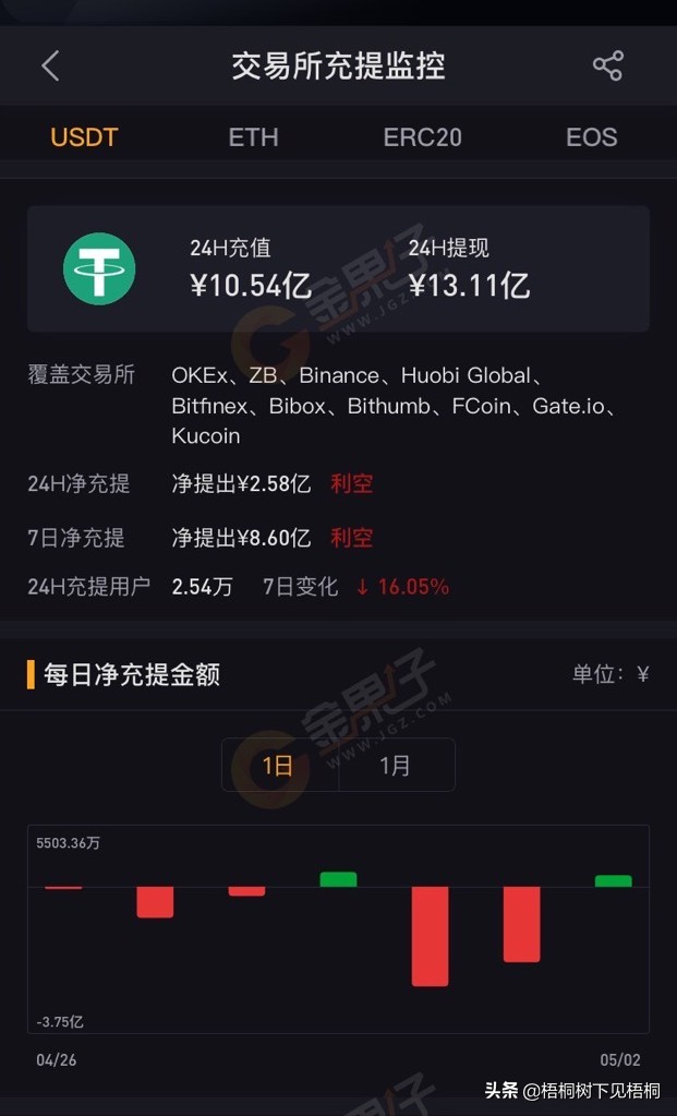 11家交易所USDT錢包近24H凈提現(xiàn)2.58億元