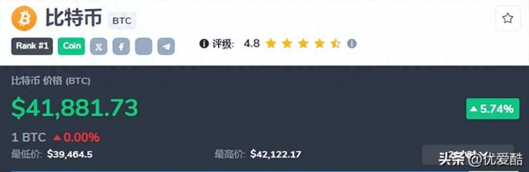在過(guò)去的一年里，比特幣的價(jià)格達(dá)到了40,000美元