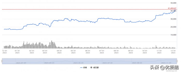 在過去的一年里，比特幣的價格達到了40,000美元