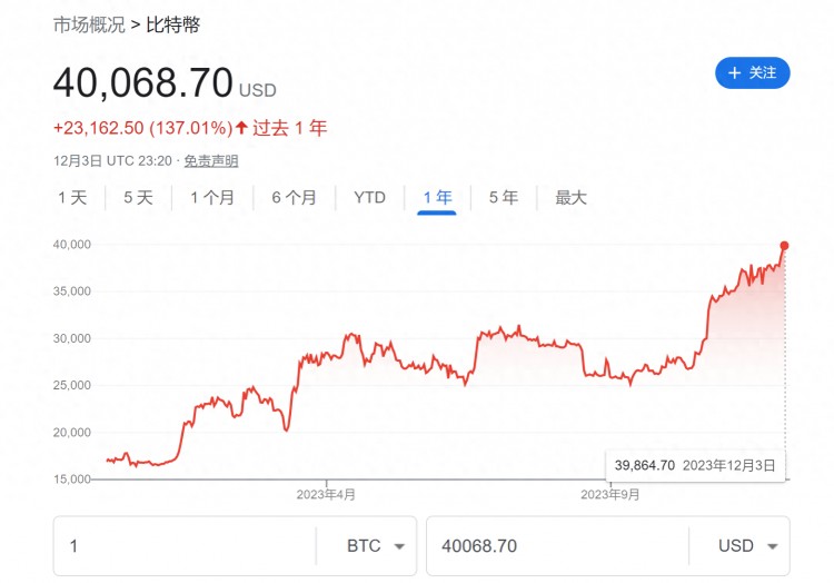 時(shí)隔一年半 最終比特幣再次上漲4萬美元！