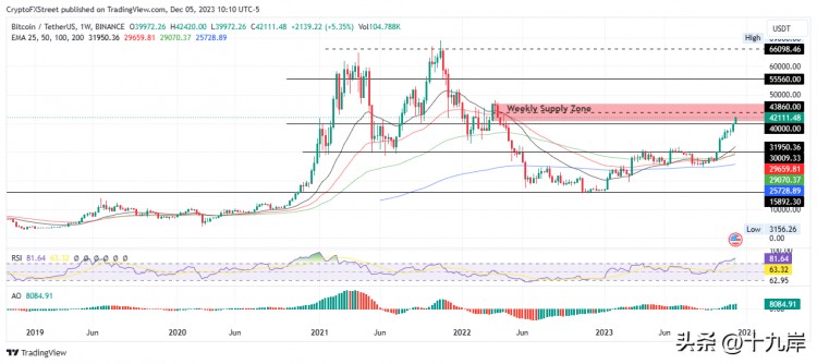 BTC有望突破比特幣、以太坊、瑞波幣預測 50,000 美元的水平
