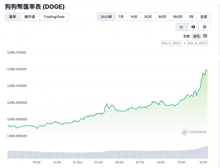 狗狗幣十周年！DOGE 漲超20％突破$0.1，重返第九大加密貨幣！