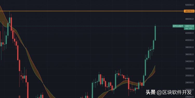比特幣暴力上漲到44,000美元，需要注意哪些細(xì)節(jié)以及如何部署？