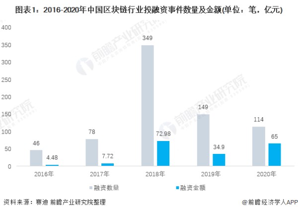 區(qū)塊鏈的前景如何？