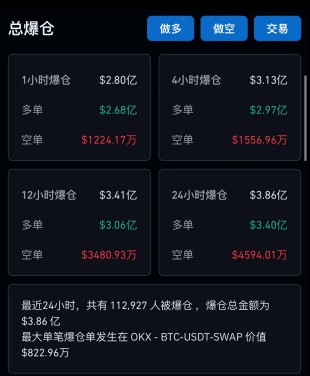 比特幣驚魂跳水！超過11萬人爆倉，發(fā)生了什么事？