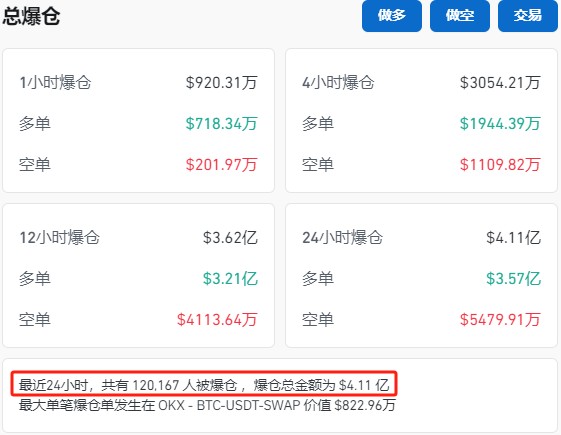 近12萬人爆倉！比特幣短線重挫7.5%致30億資金“灰飛煙滅”，業(yè)內(nèi)稱三大預期并無太大變化，市場整體