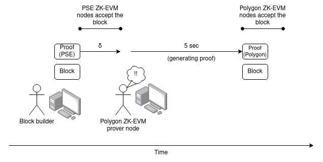 Vitalik新文章：未來(lái)「ZK-EVM」會(huì)是什么樣子？