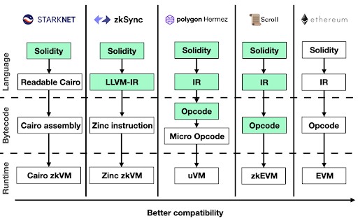 解讀 Vitalik 博客文章:探索內(nèi)置以太坊 ZK-EVM 的可能