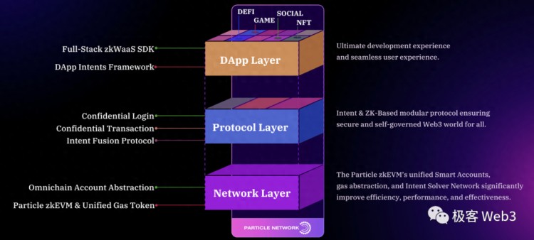 技術(shù)解讀:Particle Access由Network構(gòu)建 Layer of Open Web 技術(shù)解讀:Particle Access由Network構(gòu)建 Layer of Open Web