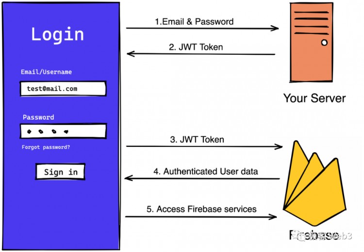 技術(shù)解讀:Particle Access由Network構(gòu)建 Layer of Open Web